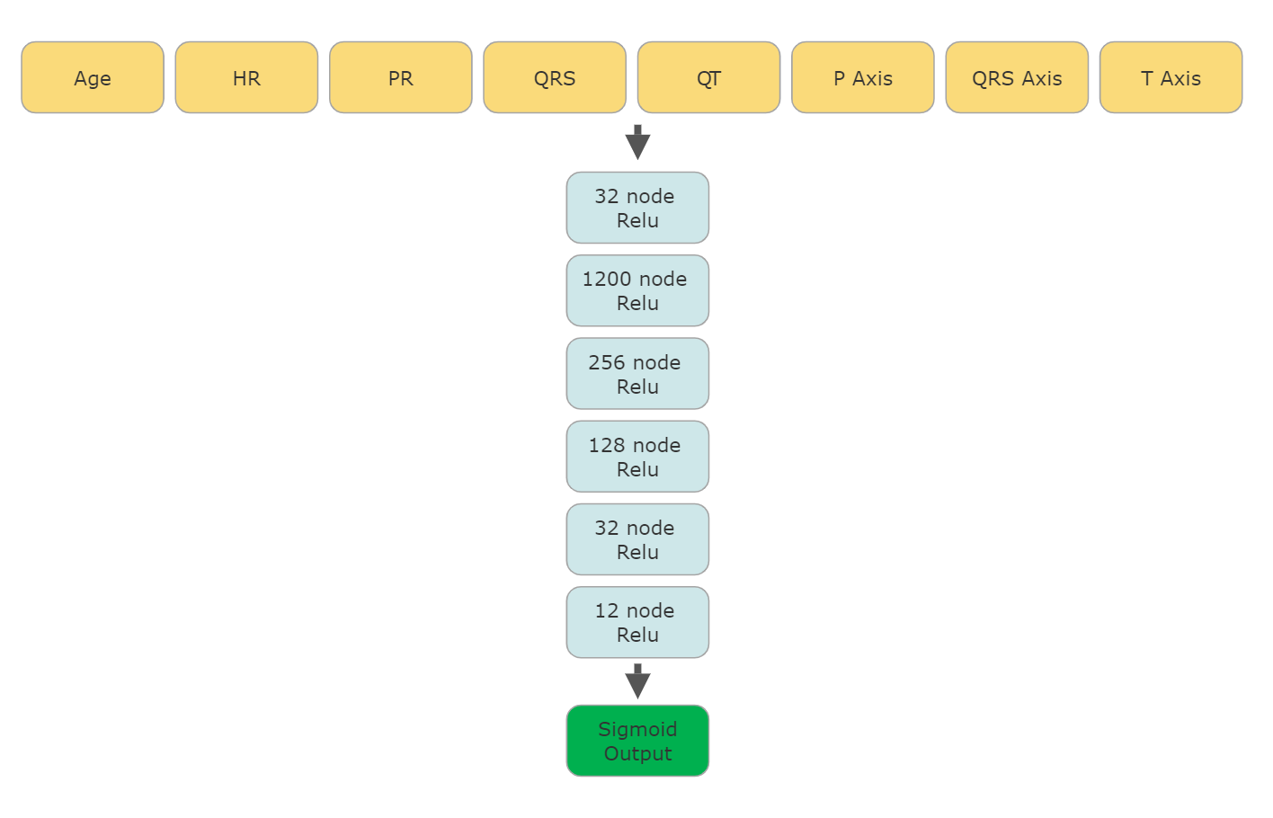 Neural network architecture flow diagram for gender prediction from ECG