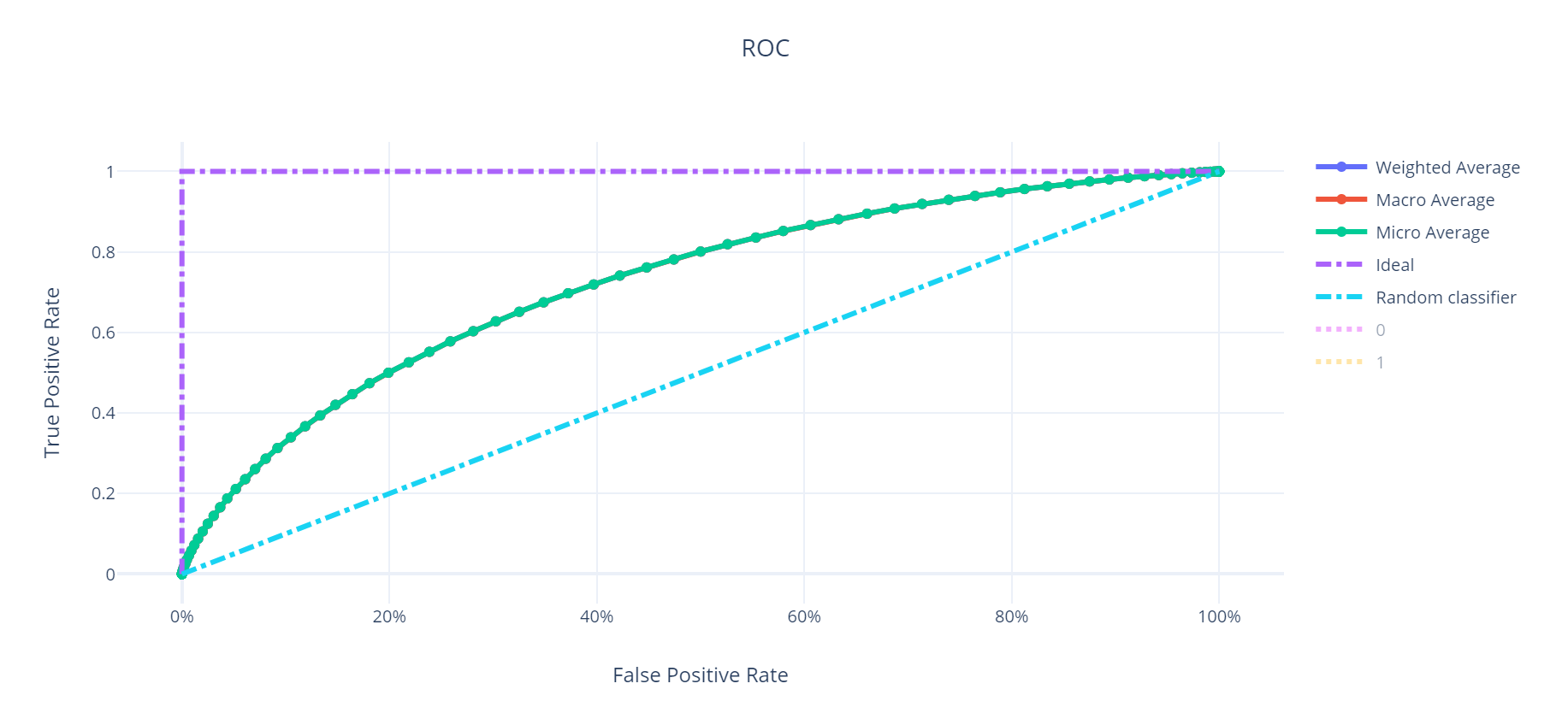 ROC curve for neural network gender prediction from ECG