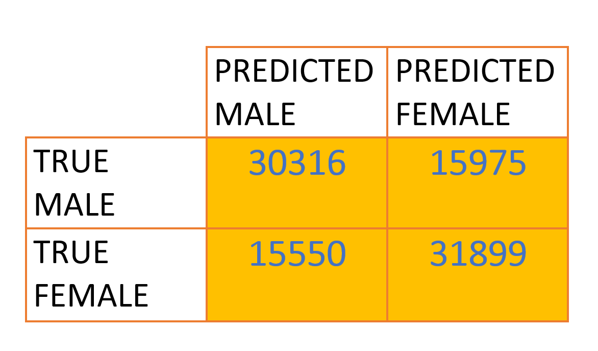 Results grid showing neural network prediction accuracy by subgroup